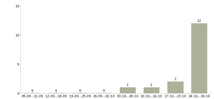Работа токарь вахтой в Тюмени - Число вакансий в Тюмени по специальности токарь вахтой за 2 месяца
