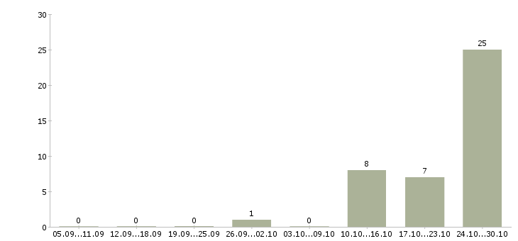 Работа младший менеджер в Уфе - Число вакансий в Уфе по специальности младший менеджер за 2 месяца