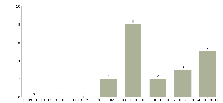 Работа старший инженер в Хабаровске - Число вакансий в Хабаровске по специальности старший инженер за 2 месяца