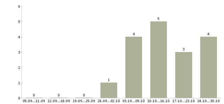 Работа охранники без опыта работы в Чебоксарах - Число вакансий в Чебоксарах по специальности охранники без опыта работы за 2 месяца