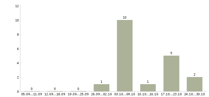 Работа требуются сборщики в Чебоксарах - Число вакансий в Чебоксарах по специальности требуются сборщики за 2 месяца