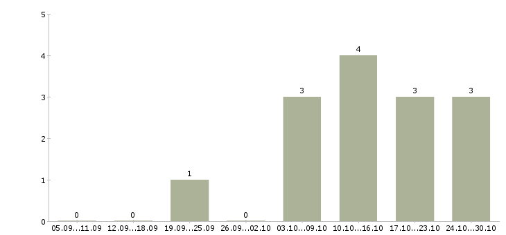 Работа бизнес для студента в Челябинске - Число вакансий в Челябинске по специальности бизнес для студента за 2 месяца