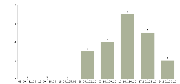 Работа медицинская сестра процедурная в Челябинске - Число вакансий в Челябинске по специальности медицинская сестра процедурная за 2 месяца