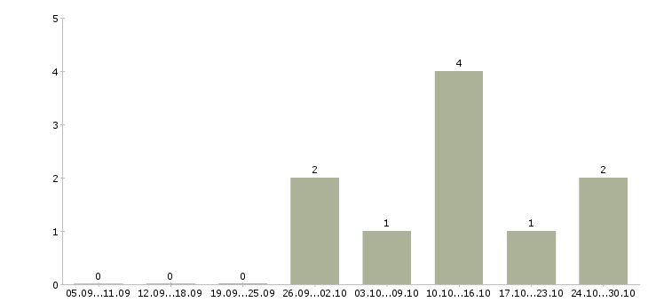 Работа менеджер по crm в Чите - Число вакансий в Чите по специальности менеджер по crm за 2 месяца