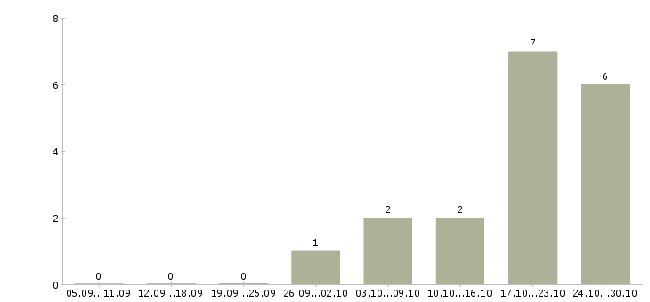 Работа менеджер по мероприятиям в Чите - Число вакансий в Чите по специальности менеджер по мероприятиям за 2 месяца