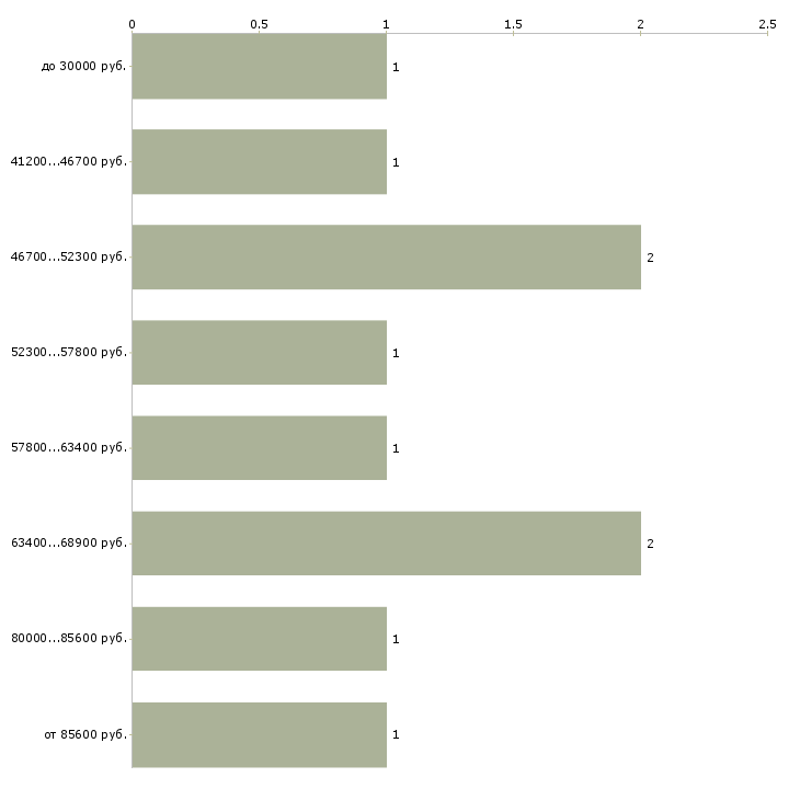 Найти работу горничная старшая в Москве - График распределения вакансий «горничная старшая» по зарплате