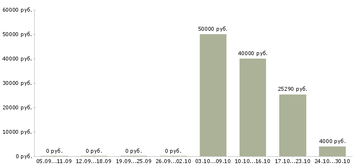 Вакансии аналитик 1 в Воронеже - Медиана зарплат аналитик 1 в Воронеже за 2 месяца