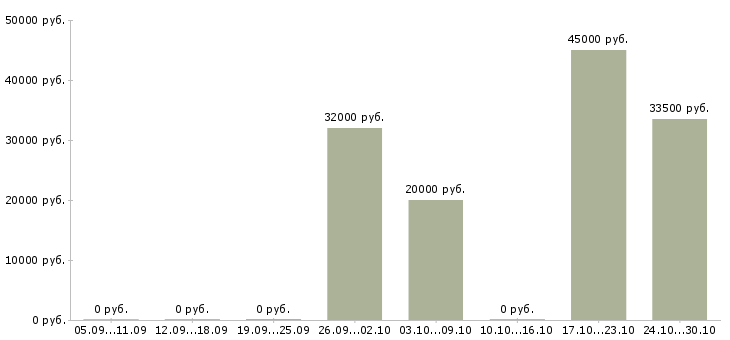 Вакансии бухгалтер по ндс Нижний новгород - Медиана зарплат бухгалтер по ндс Нижний новгород за 2 месяца