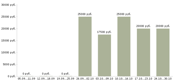 Вакансии в интернете набор текста в Кирове - Медиана зарплат в интернете набор текста в Кирове за 2 месяца