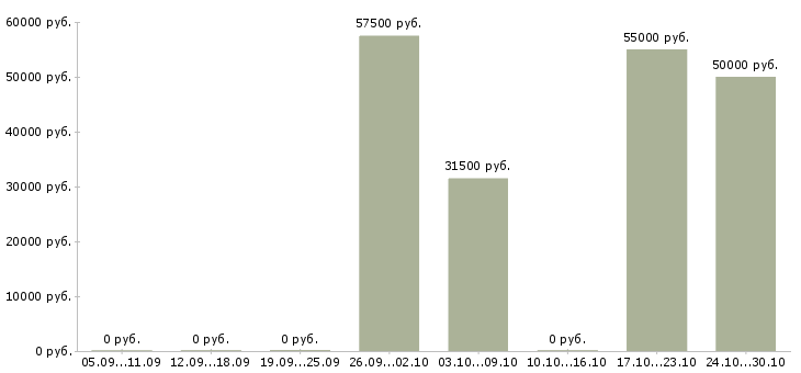 Вакансии водители категории c в Казани - Медиана зарплат водители категории c в Казани за 2 месяца