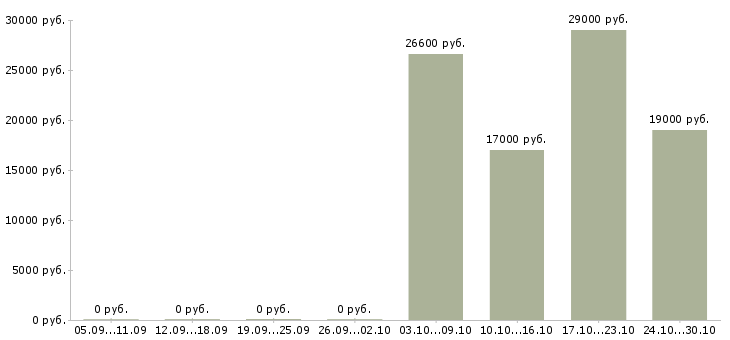 Вакансии врач участковый педиатр в Новосибирске - Медиана зарплат врач участковый педиатр в Новосибирске за 2 месяца