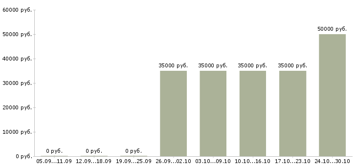 Вакансии грузчики с проживанием в Сыктывкаре - Медиана зарплат грузчики с проживанием в Сыктывкаре за 2 месяца