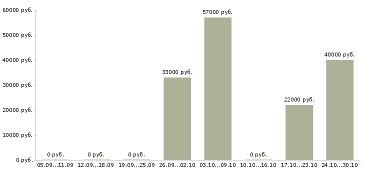 Вакансии грузчики с проживанием в Череповце - Медиана зарплат грузчики с проживанием в Череповце за 2 месяца