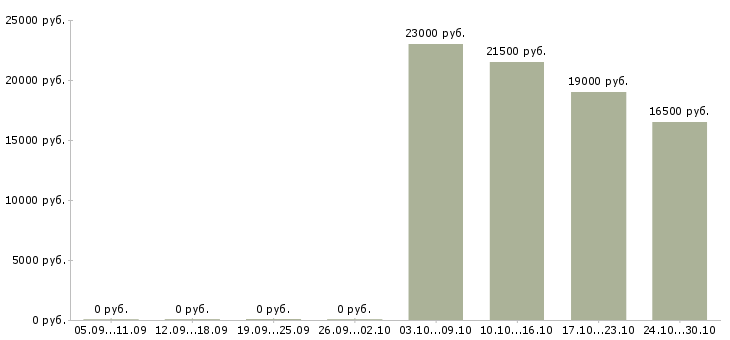 Вакансии диспетчер входящих звонков в Волгограде - Медиана зарплат диспетчер входящих звонков в Волгограде за 2 месяца