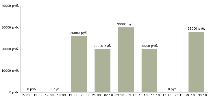 Вакансии для активных студентов в Брянске - Медиана зарплат для активных студентов в Брянске за 2 месяца
