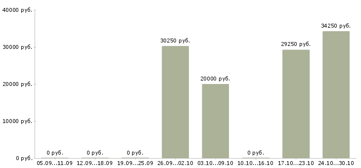 Вакансии для активных студентов в Новокузнецке - Медиана зарплат для активных студентов в Новокузнецке за 2 месяца