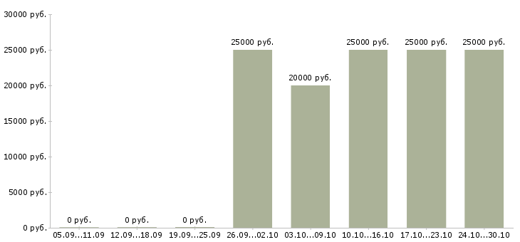 Вакансии для активных студентов в Орле - Медиана зарплат для активных студентов в Орле за 2 месяца