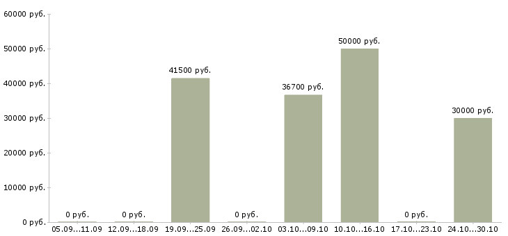 Вакансии для ведения статистики в Новосибирске - Медиана зарплат для ведения статистики в Новосибирске за 2 месяца