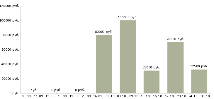 Вакансии инженер по наладке в Самаре - Медиана зарплат инженер по наладке в Самаре за 2 месяца