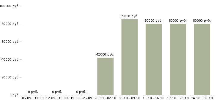 Вакансии кладовщик на вахту в Тюмени - Медиана зарплат кладовщик на вахту в Тюмени за 2 месяца