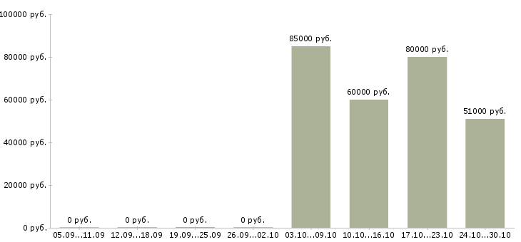Вакансии комплектовщик вахтой в Балаково - Медиана зарплат комплектовщик вахтой в Балаково за 2 месяца