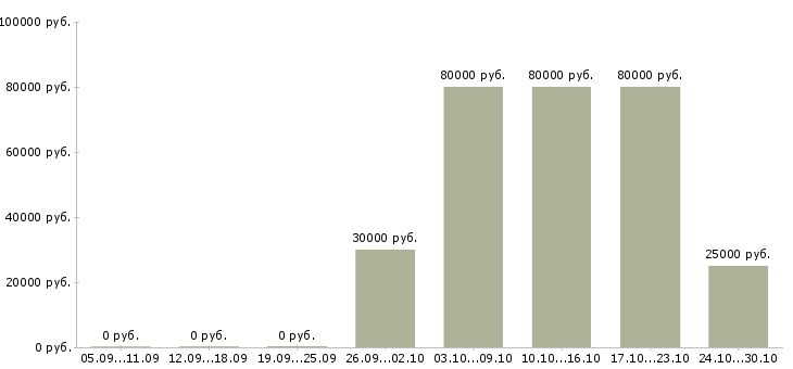 Вакансии контролер вахта в Краснодаре - Медиана зарплат контролер вахта в Краснодаре за 2 месяца