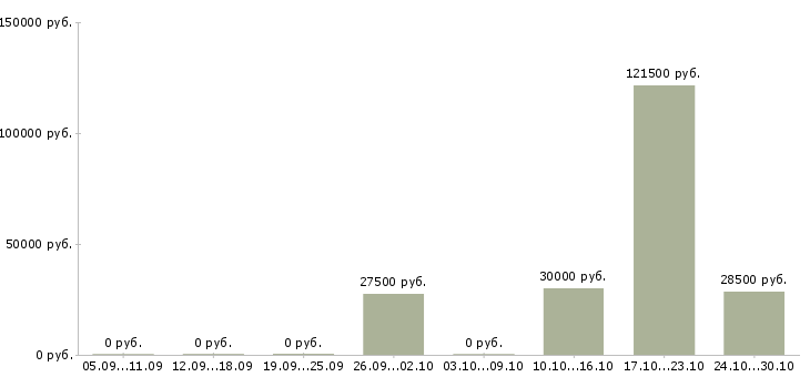 Вакансии курьер на лето в Новосибирске - Медиана зарплат курьер на лето в Новосибирске за 2 месяца