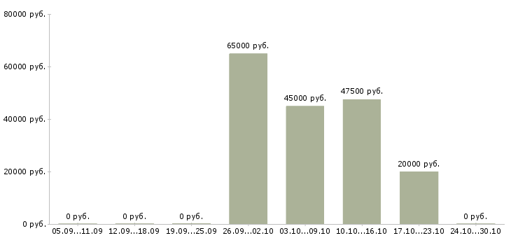 Вакансии медицинский брат в Казани - Медиана зарплат медицинский брат в Казани за 2 месяца