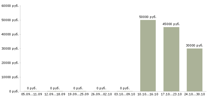Вакансии менеджер по привлечению в Королеве - Медиана зарплат менеджер по привлечению в Королеве за 2 месяца