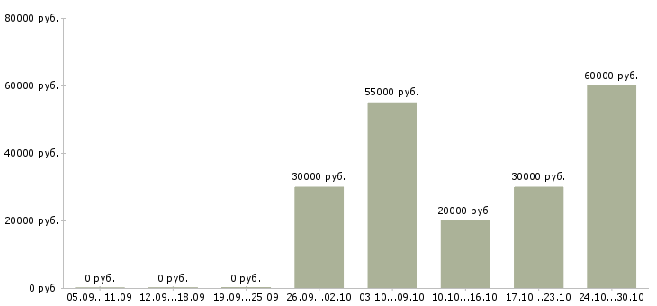Вакансии менеджер по продажам дверей в Хабаровске - Медиана зарплат менеджер по продажам дверей в Хабаровске за 2 месяца