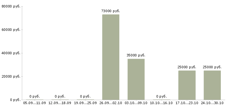 Вакансии менеджер по продажам на телефоне Нижний тагил - Медиана зарплат менеджер по продажам на телефоне Нижний тагил за 2 месяца