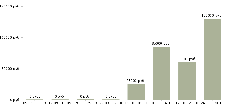 Вакансии менеджер по продажам от застройщика в Тюмени - Медиана зарплат менеджер по продажам от застройщика в Тюмени за 2 месяца