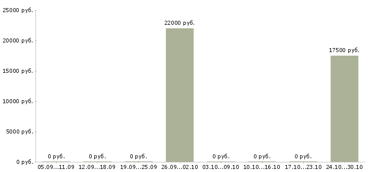 Вакансии менеджер по продаже запчастей в Саратове - Медиана зарплат менеджер по продаже запчастей в Саратове за 2 месяца