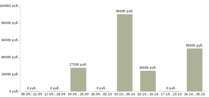 Вакансии менеджер по продаже рекламы в Балашихе - Медиана зарплат менеджер по продаже рекламы в Балашихе за 2 месяца