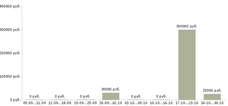 Вакансии менеджер по работе с документами Симферополь - Медиана зарплат менеджер по работе с документами Симферополь за 2 месяца