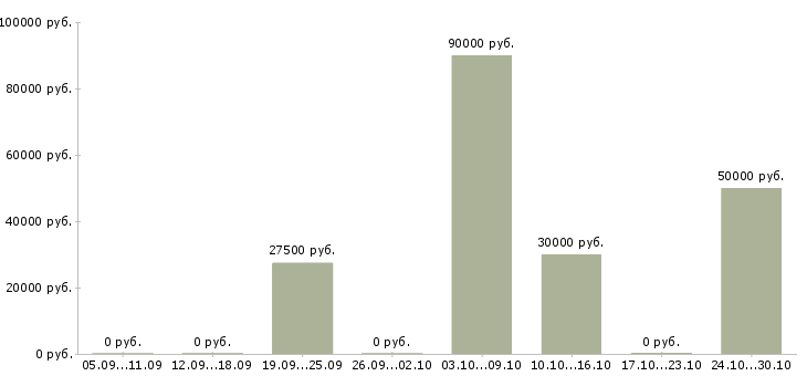 Вакансии менеджер по рекламе и продажам в Балашихе - Медиана зарплат менеджер по рекламе и продажам в Балашихе за 2 месяца