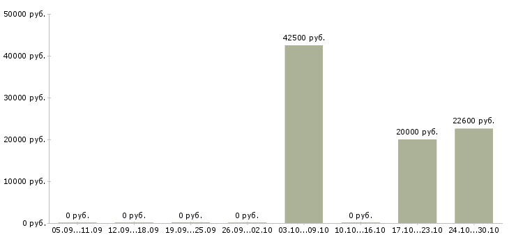 Вакансии менеджер по учету в Сочи - Медиана зарплат менеджер по учету в Сочи за 2 месяца