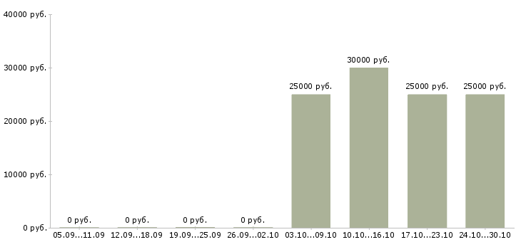 Вакансии менеджер продаж по телефону Хакасия - Медиана зарплат менеджер продаж по телефону Хакасия за 2 месяца