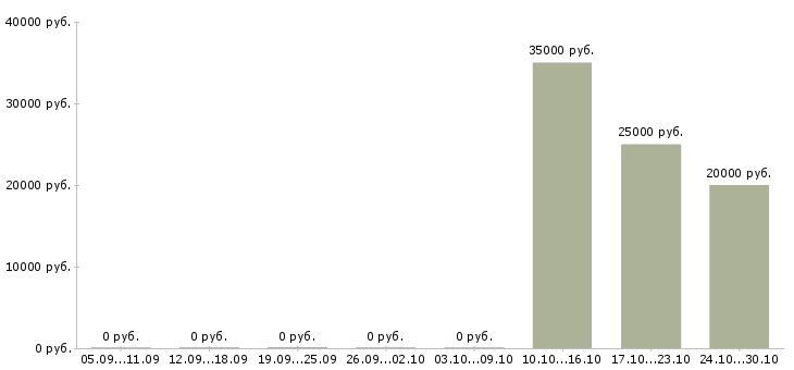 Вакансии менеджер продаж по телефону в Балаково - Медиана зарплат менеджер продаж по телефону в Балаково за 2 месяца
