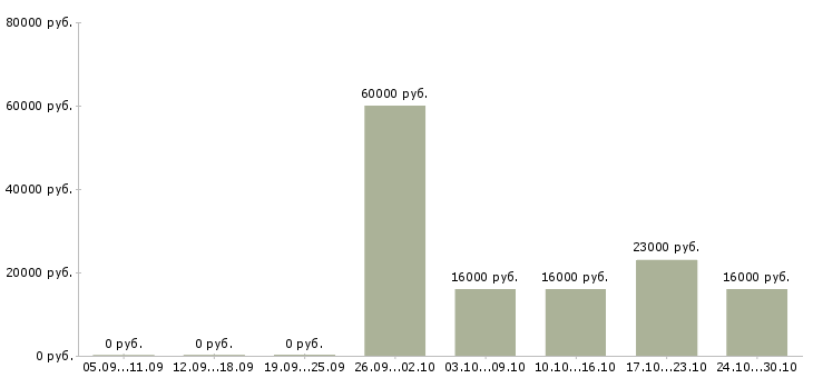 Вакансии мобильный менеджер в Владикавказе - Медиана зарплат мобильный менеджер в Владикавказе за 2 месяца