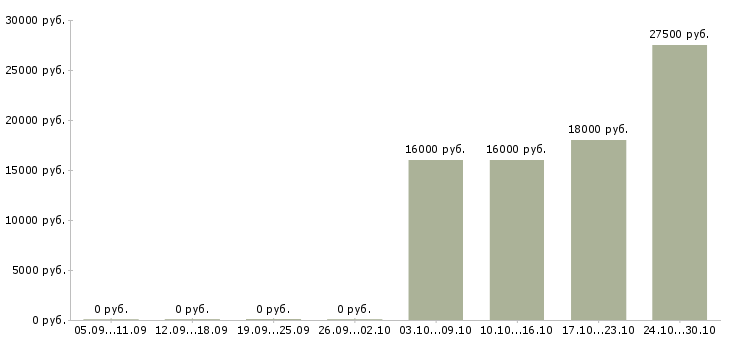 Вакансии мобильный продавец в Саранске - Медиана зарплат мобильный продавец в Саранске за 2 месяца