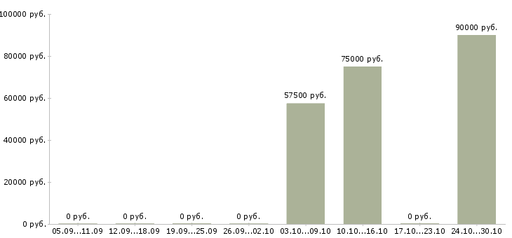 Вакансии монтажник мк Башкортостан - Медиана зарплат монтажник мк Башкортостан за 2 месяца