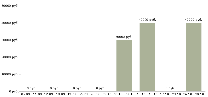Вакансии начальник отдела качества в Иваново - Медиана зарплат начальник отдела качества в Иваново за 2 месяца