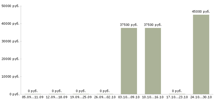 Вакансии начальник отдела качества в Туле - Медиана зарплат начальник отдела качества в Туле за 2 месяца
