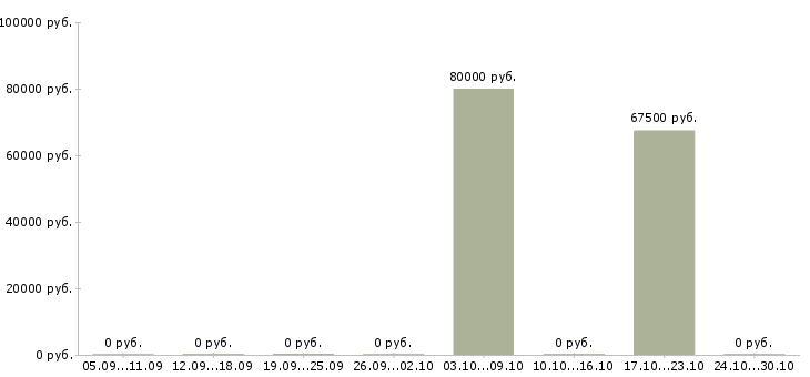 Вакансии начальник отдела логистики в Хабаровске - Медиана зарплат начальник отдела логистики в Хабаровске за 2 месяца