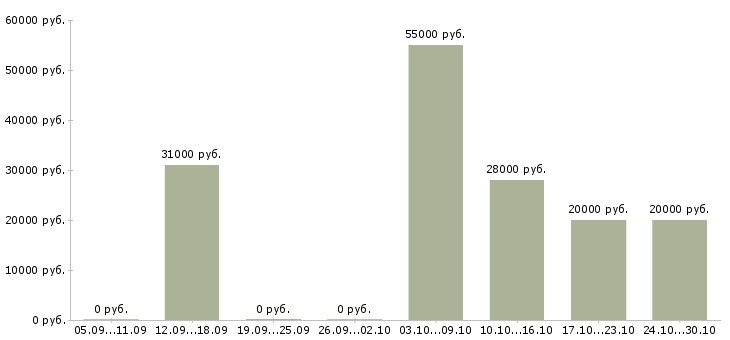 Вакансии оператор для работы с почтой в Липецке - Медиана зарплат оператор для работы с почтой в Липецке за 2 месяца