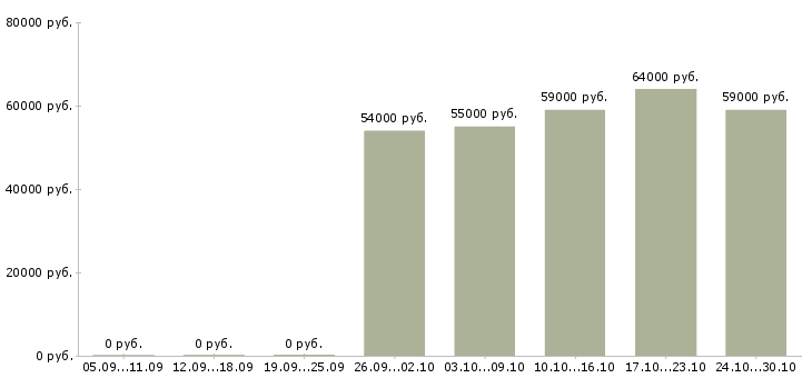 Вакансии оператор линии на производстве в Архангельске - Медиана зарплат оператор линии на производстве в Архангельске за 2 месяца