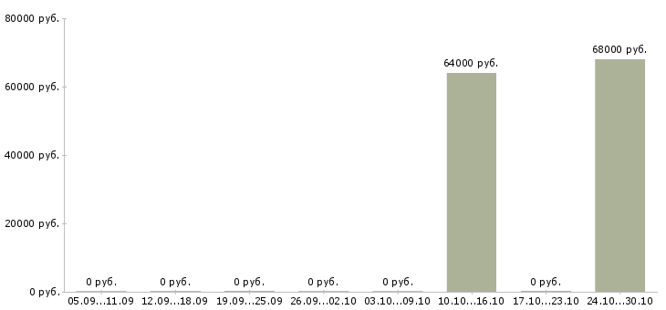 Вакансии оператор линии на производстве в Самаре - Медиана зарплат оператор линии на производстве в Самаре за 2 месяца