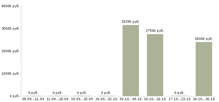 Вакансии оператор линии на производство в Краснодаре - Медиана зарплат оператор линии на производство в Краснодаре за 2 месяца