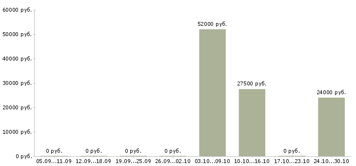 Вакансии оператор линии производства в Краснодаре - Медиана зарплат оператор линии производства в Краснодаре за 2 месяца